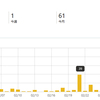 2月アクセス数推移