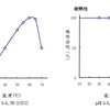 極上の焼き芋の焼き方（１４４）最適加熱時間の検討（５）