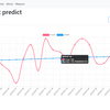 機械学習の予測結果をmongoDBに保存して、chart.jsでグラフ表示する。