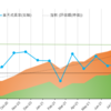 今週のパフォーマンスレポート　港区ちいかわの資産推移(2022年3月3週)　先々週比 +264万円　