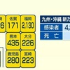 熊本県 新型コロナ ４３５人感染 ８日ぶりに前週を下回る