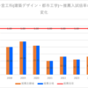 【2024春】一宮工科(建築デザイン・都市工学)~推薦・特色入試の倍率【2017～2024】