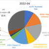 【シンガポールで投資】2022年4月の投資成績と配当実績