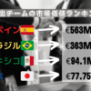 【 #オリンピック 】準決勝進出チームの市場価値を更に追跡