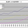 製造業の米中逆転はまだ先なのか？