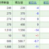 今週の含み損益（2月3週目）雰囲気的には微妙…