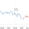 糖質制限43日目：79.1kg