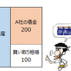 負の “のれん” は買収した会社の利益になる、巻