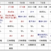 体の故障をまとめてみた！（まとめるなっ！って（笑））