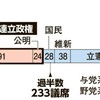 (399)　政治改革と生活防衛の連立政権の樹立を