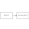 ラズパイをルーターにしよう大作戦