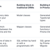 TypeScriptのORM、Prismaを調べたメモ