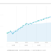 だらだらWealthNavi 2021-12-20 711日目