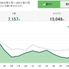 エアコン24時間つけっぱなし生活　2年目