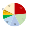 Foreign Population by Nationality in Mie Prefecture as of 2015