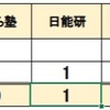  2024年 兵庫県公立中高一貫校 塾 合格実績 能開センター 栄光ゼミ さくら塾 日能研 浜学園 岡村ゼミ 四谷大塚 進研ゼミ Z会 芦屋国際 兵庫県大付属