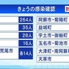 熊本県 新型コロナ 新たに５３５人感染確認