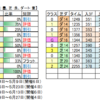 ６月26日（土）東京・阪神・札幌競馬場の馬場見解