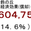 発電量経済効果