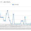  2022年1月17日週のループイフダンの利益は2,692円でした