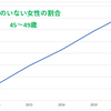 日本女性の生涯無子率29.6%(2022年)は世界一で前例がない