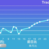 【トレード】2021年5月の資産増減【単月比+25%】