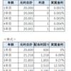 銀行預金2万円と株式2万円の5年後を比較すると・・・