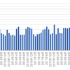 オンライン英会話2019年7月　120クラス