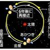 『あかつき軌道投入失敗、金星通過…６年後再挑戦』の事。