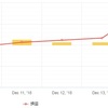 12/10～12/14　+1224.8pips　+1180155円