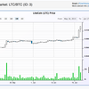 Litecoinが半減期に向けて上昇相場対Bitcoinで倍まで上昇中