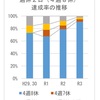 9割以上で週休2日を達成　令和3年度完成工事