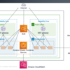 AWS CloudFormationだけでECS環境を構築する