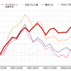 タイヤ業界大手４社株価騰落率比較（2022年７月末時点）