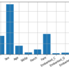 Kaggle-titanicコンペのデータを用いてRandomForest，SVM，LightGBMを試す