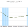 2014/9　首都圏マンション発売戸数　前年同月比　-44.1%　△