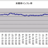 2012/10/4　米期待インフレ率　2.56%　△