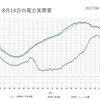 カリフォルニア州の皆既日蝕と電力需給