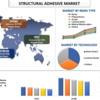 構造用接着剤市場：2022年から2028年までの市場予測の世界シェア、形状、規模を含むトップキーワードとトレンド