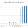 地域別分析　Australia