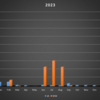  [312] 2023年のまとめとして交信数グラフを作ってみました。