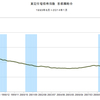 2014/1　東証住宅価格指数（首都圏）　79.86 ▼