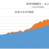 【資産状況】債券売の株式買、戻ってきたリスクオン相場（23年2月3日時点）