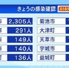 熊本県 新型コロナ ４人死亡 ４４１４人感染確認 過去最多