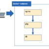 docker-composeでnginx+php(cakeph4)+MySQLの環境を構築する