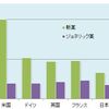 日本でジェネリック薬使用を増やすには