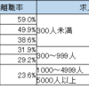 大手サービス業VS.中小製造業 離職率が低いのはどっち？