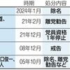 岸田首相の「指導力が感じられない」　裏金問題、自民党大会までに国会議員が「処分されなかった」背景（２０２４年３月１７日『東京新聞』）