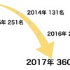 アットホームなエンタープライズ開発の世界（WDD2017後の所感）