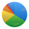 2019年10月末のポートフォリオ